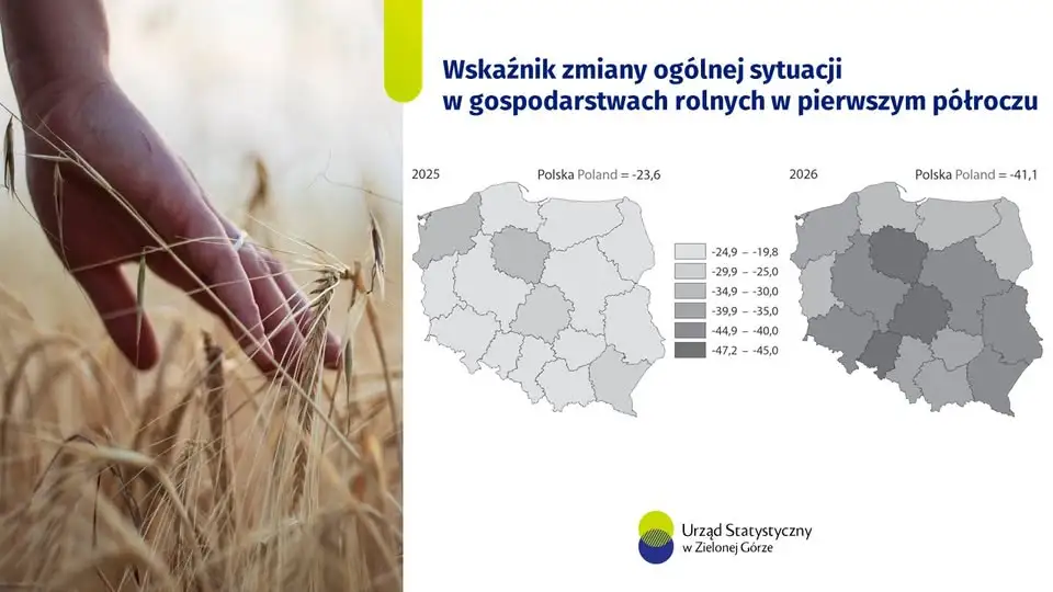 Rolnicy w Polsce pesymistycznie oceniają sytuację gospodarstw – raport GUS