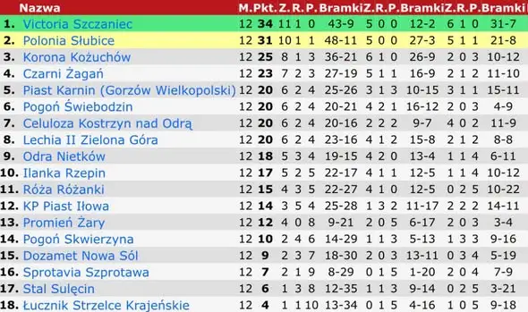 KEEZA IV liga: tabela i wyniki po 12 kolejkach. Sprotavia przed derbami z Czarnymi Żagań