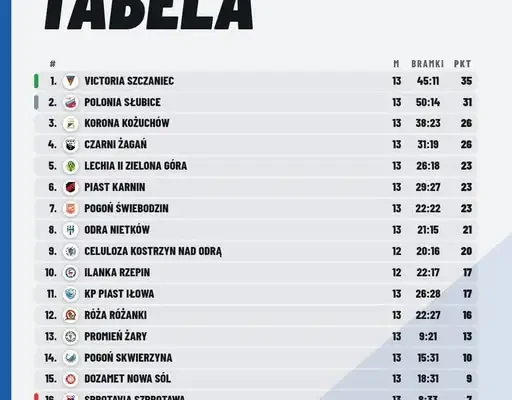 KEEZA IV liga A: tabela po 13 kolejkach i wyjazdowy mecz w Rzepinie