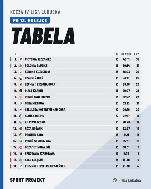 KEEZA IV liga A: tabela po 13 kolejkach i wyjazdowy mecz w Rzepinie